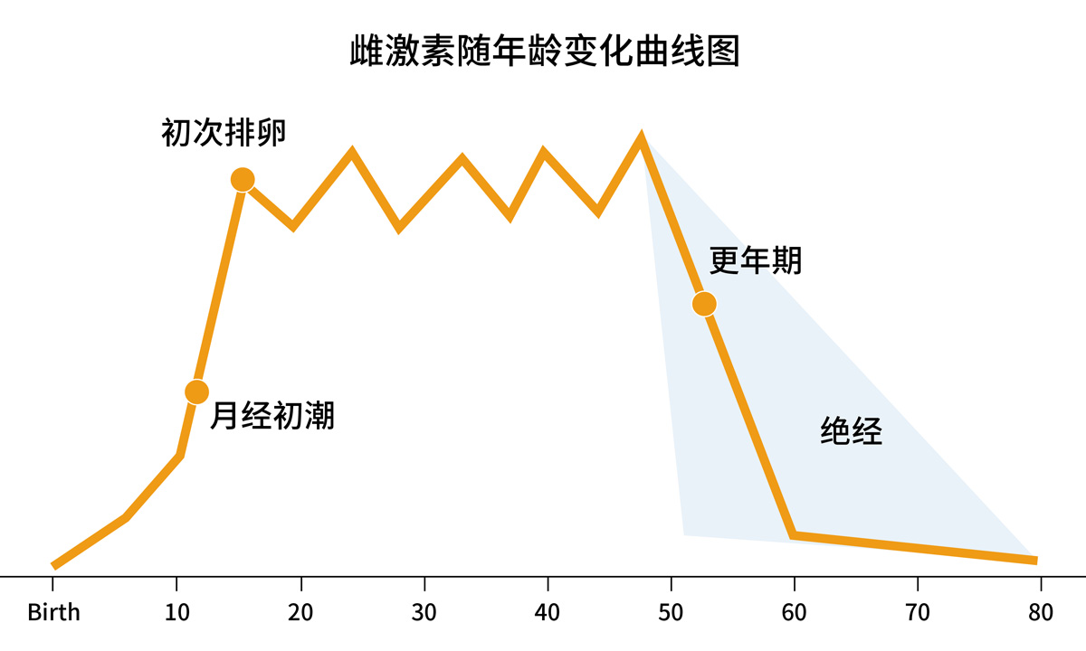 女性健康