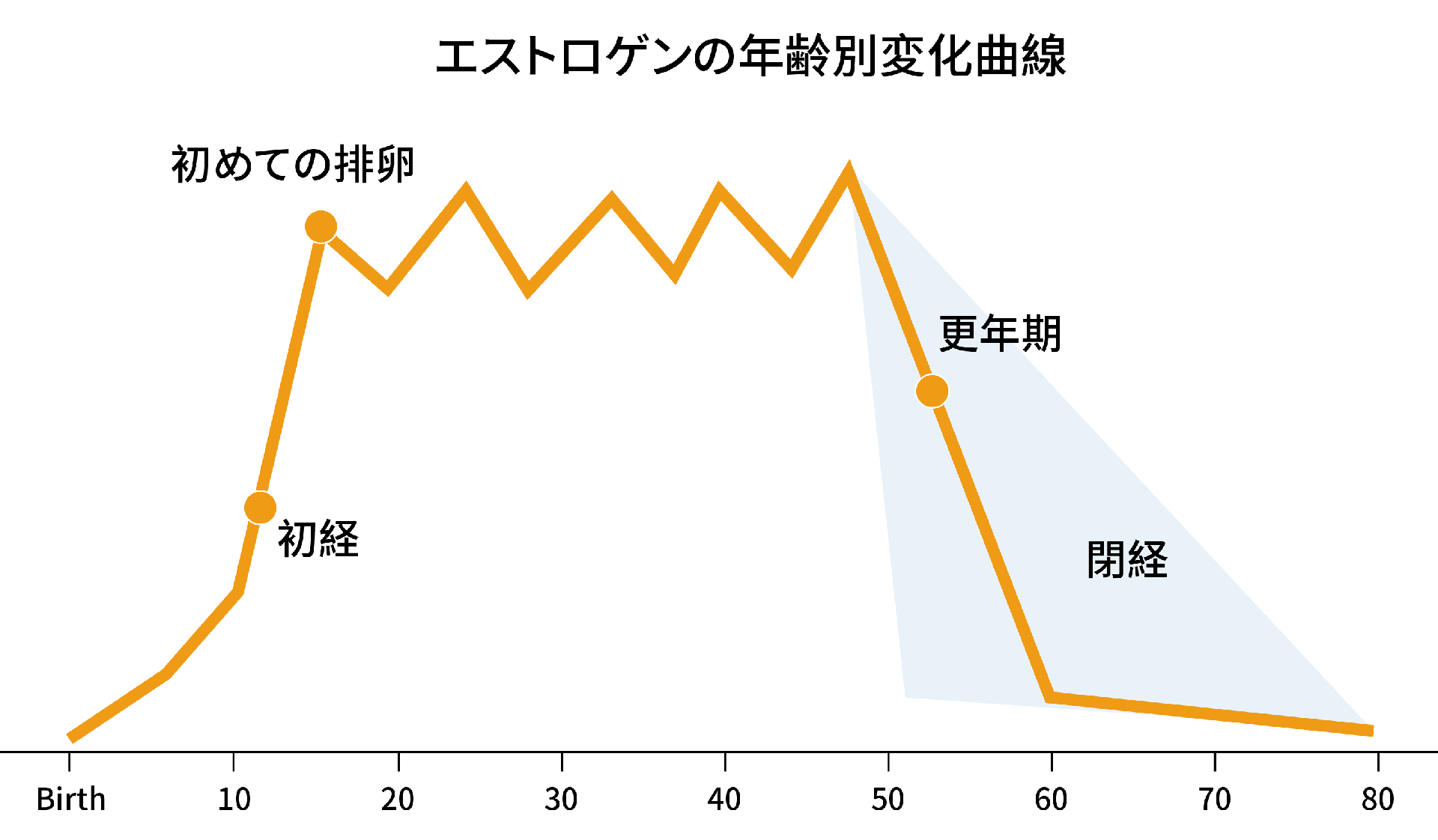 女性健康